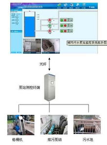 給排水泵站遠程監控系統 信息系統集成服務解決方案